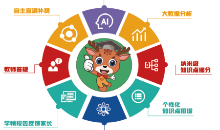 奔鹿A.I. 補(bǔ)弱培優(yōu)